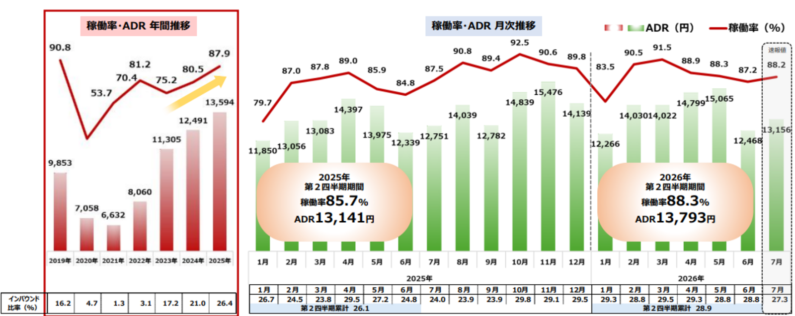 ▲直営ホテル客室稼働率・純客室単価推移:ロイヤルホールディングス株式会社 発表資料より ▲直営ホテル客室稼働率・純客室単価推移:ロイヤルホールディングス株式会社 発表資料より