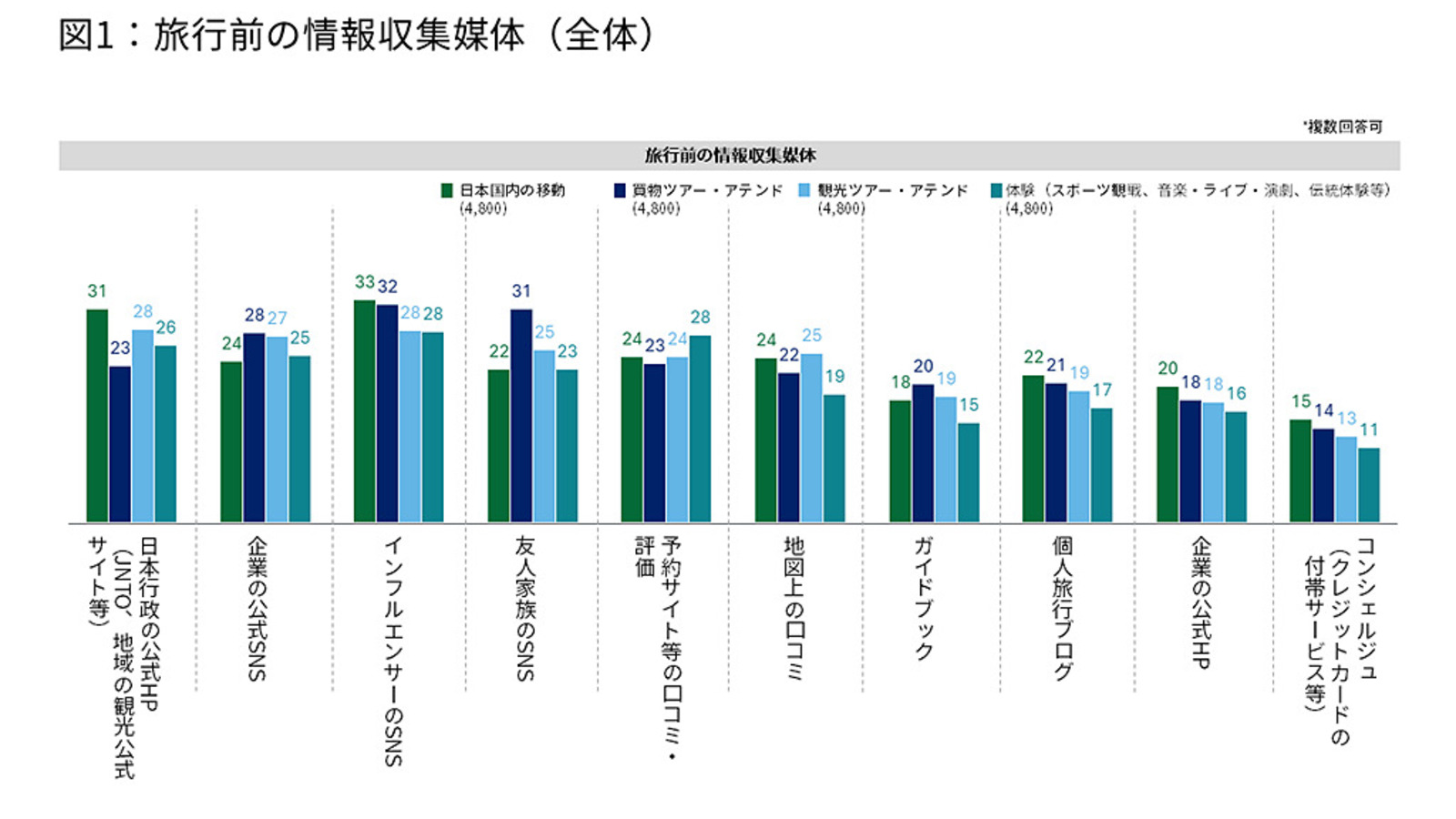 ▲旅行前の情報収集媒体(全体):デロイト トーマツ グループ「インバウンド消費者意識・購買行動調査」より ▲旅行前の情報収集媒体(全体):デロイト トーマツ グループ「インバウンド消費者意識・購買行動調査」より