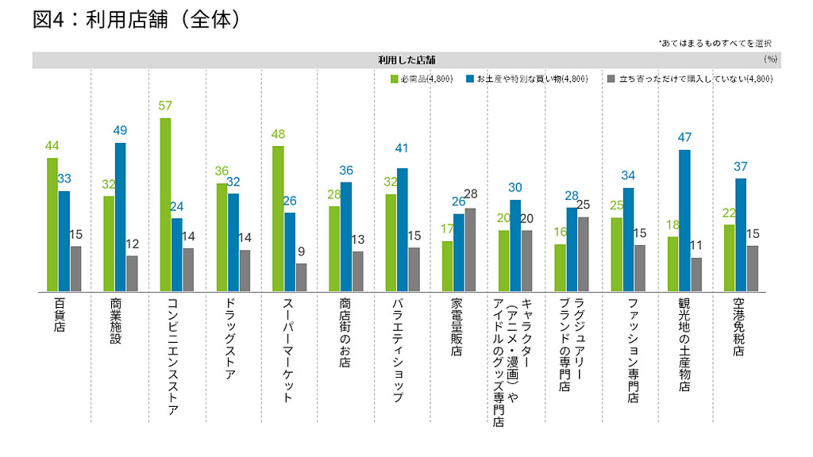 ▲利用店舗(全体):デロイト トーマツ グループ「インバウンド消費者意識・購買行動調査」より ▲利用店舗(全体):デロイト トーマツ グループ「インバウンド消費者意識・購買行動調査」より