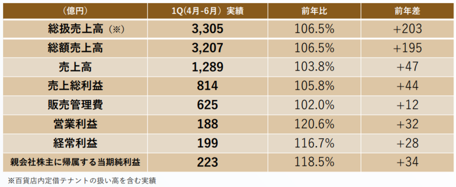 ▲【連結実績】2027年3月期(26年度) 第1四半期:三越伊勢丹ホールディングス発表資料より ▲【連結実績】2027年3月期(26年度) 第1四半期:三越伊勢丹ホールディングス発表資料より
