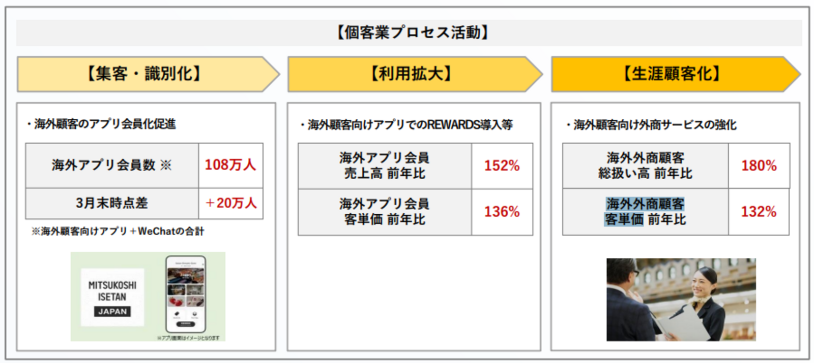 ▲【総額売上高】海外顧客実績推移:三越伊勢丹ホールディングス発表資料より ▲【総額売上高】海外顧客実績推移:三越伊勢丹ホールディングス発表資料より