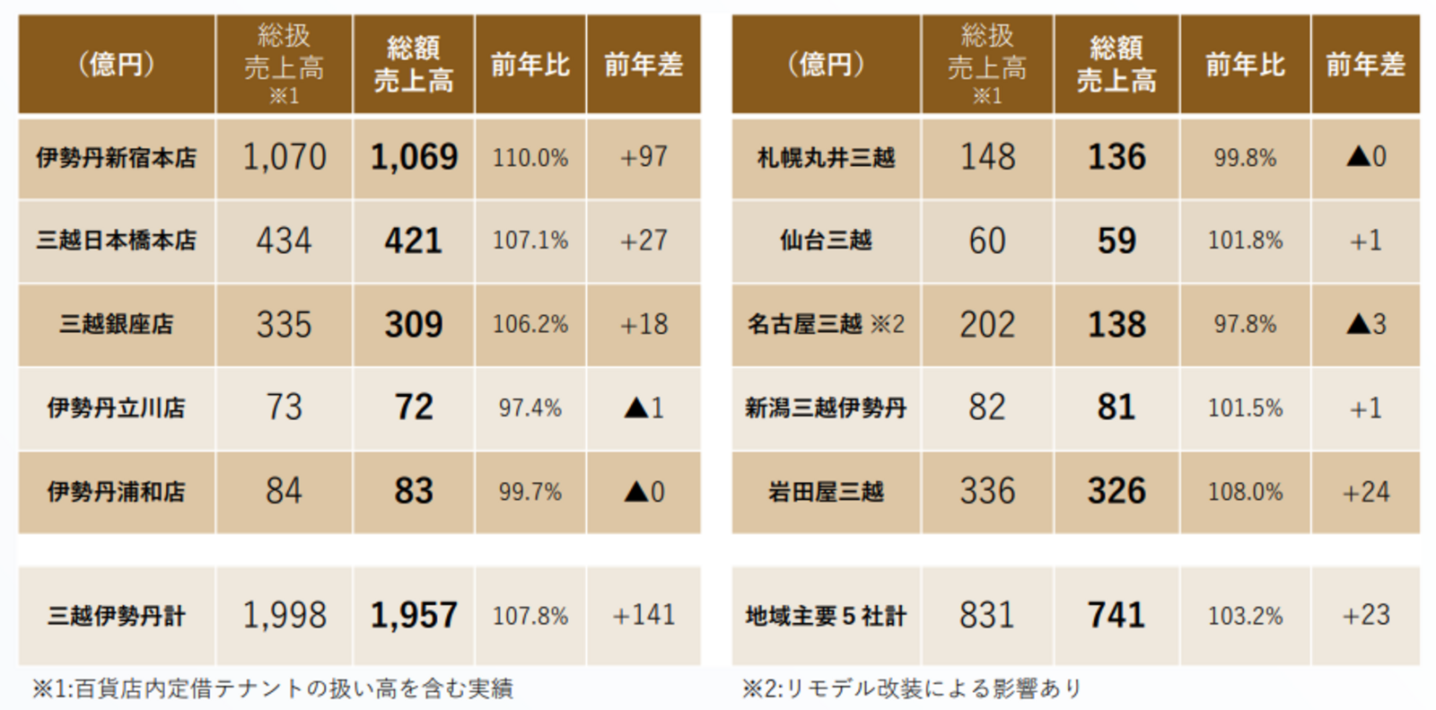▲【総額売上高】国内主要百貨店(店舗・各社別):発表資料より ▲【総額売上高】国内主要百貨店(店舗・各社別):発表資料より