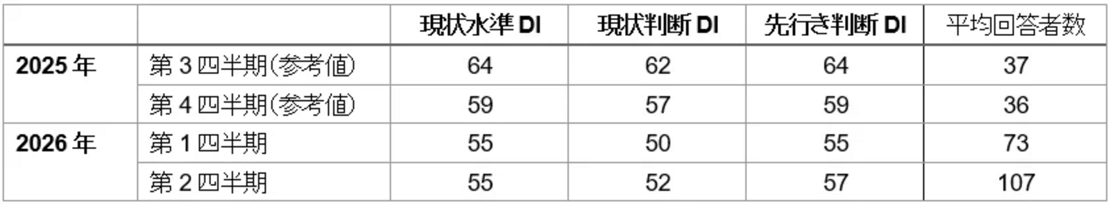 ▲インバウンド購買意欲指数<四半期系列>:三菱UFJリサーチ&コンサルティング株式会社プレスリリースより ▲インバウンド購買意欲指数<四半期系列>:三菱UFJリサーチ&コンサルティング株式会社プレスリリースより