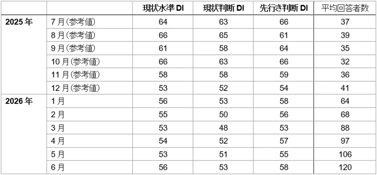 ▲インバウンド購買意欲指数<月次系列>:三菱UFJリサーチ&コンサルティング株式会社プレスリリースより ▲インバウンド購買意欲指数<月次系列>:三菱UFJリサーチ&コンサルティング株式会社プレスリリースより