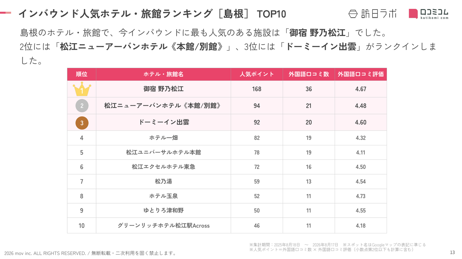 島根 ホテル・旅館 インバウンドランキング TOP10