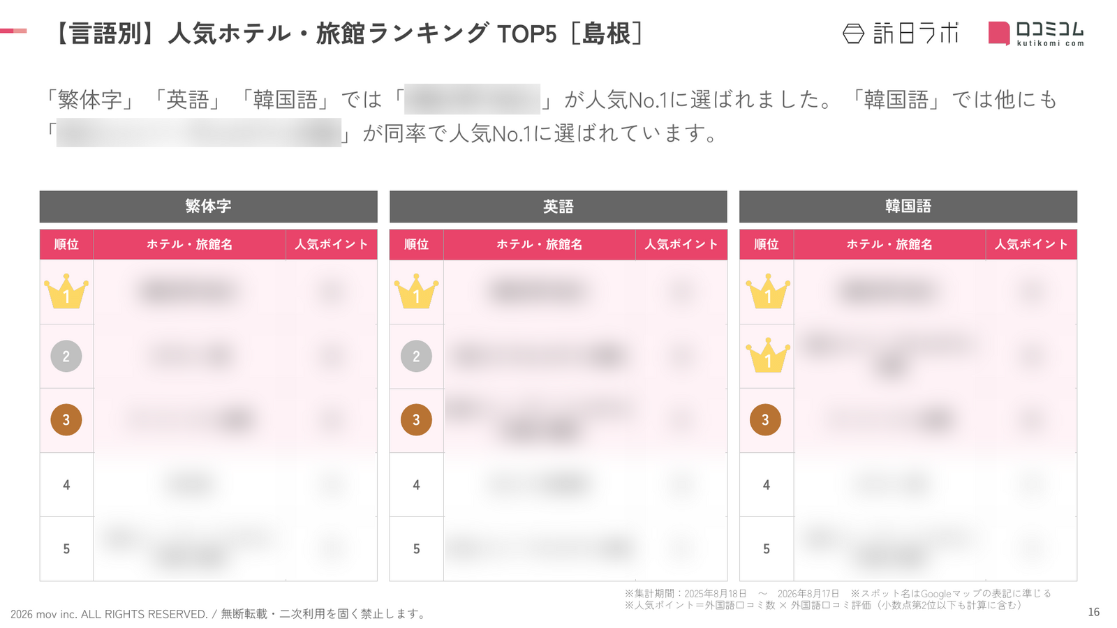 島根 ホテル・旅館 言語別ランキング TOP5