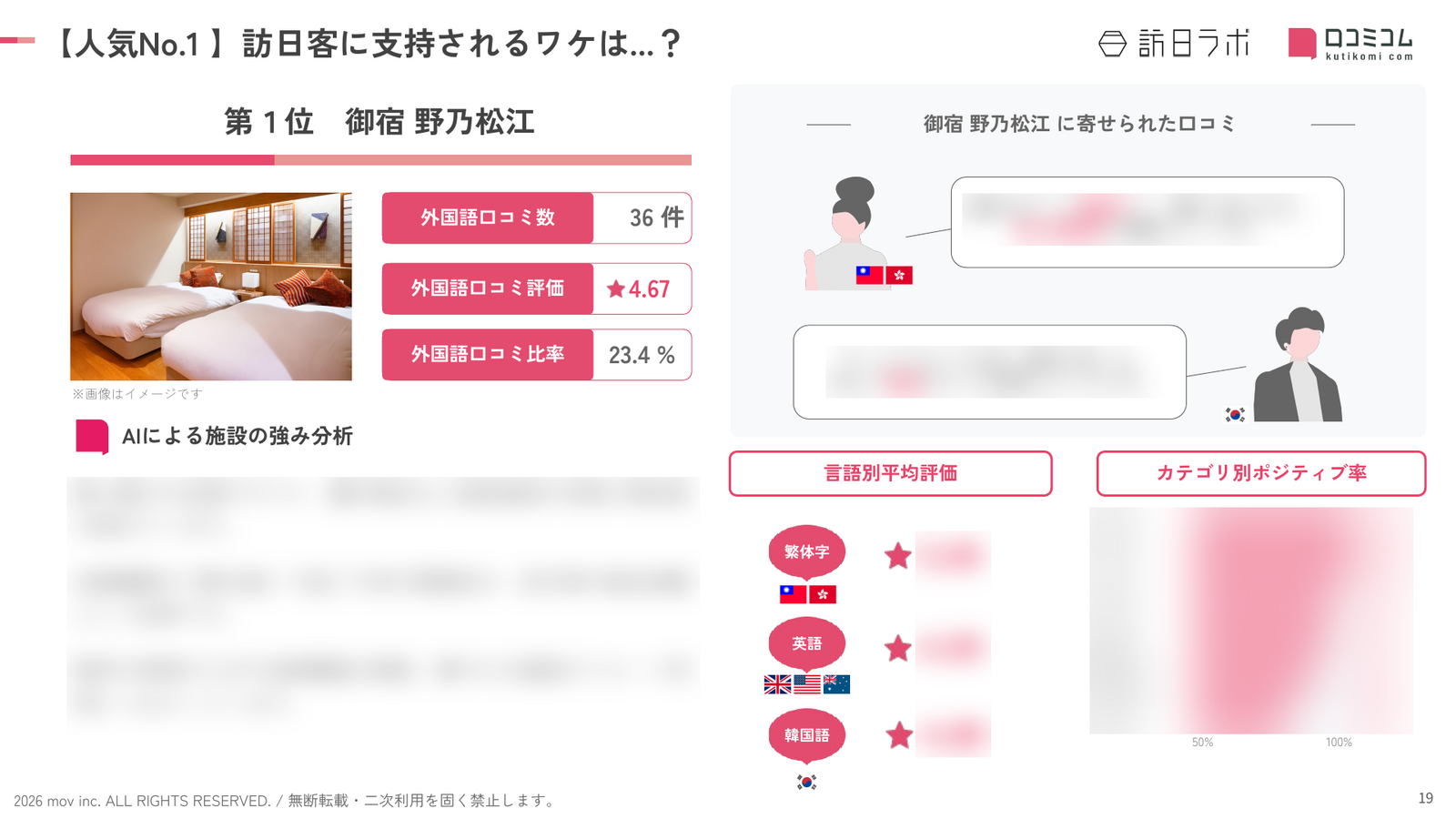 島根 ホテル・旅館 人気No.1施設の深掘り分析