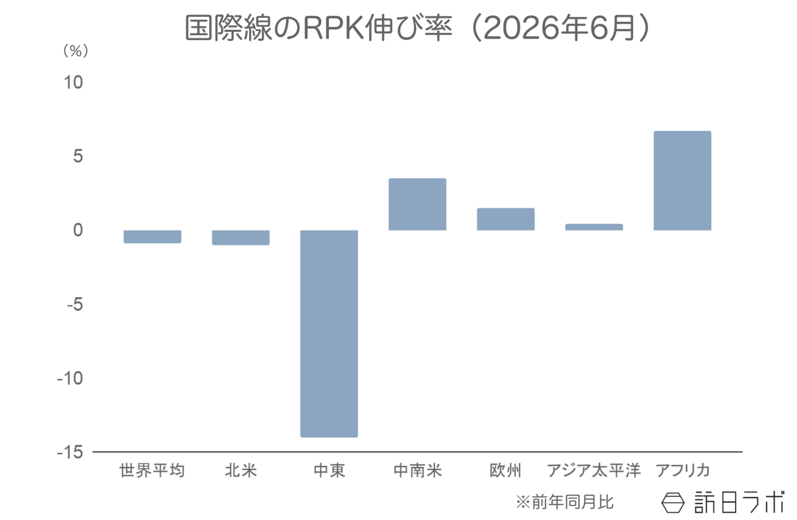 ▲国際線のRPK伸び率(前年比):IATAより訪日ラボ作成 ▲国際線のRPK伸び率(前年比):IATAより訪日ラボ作成