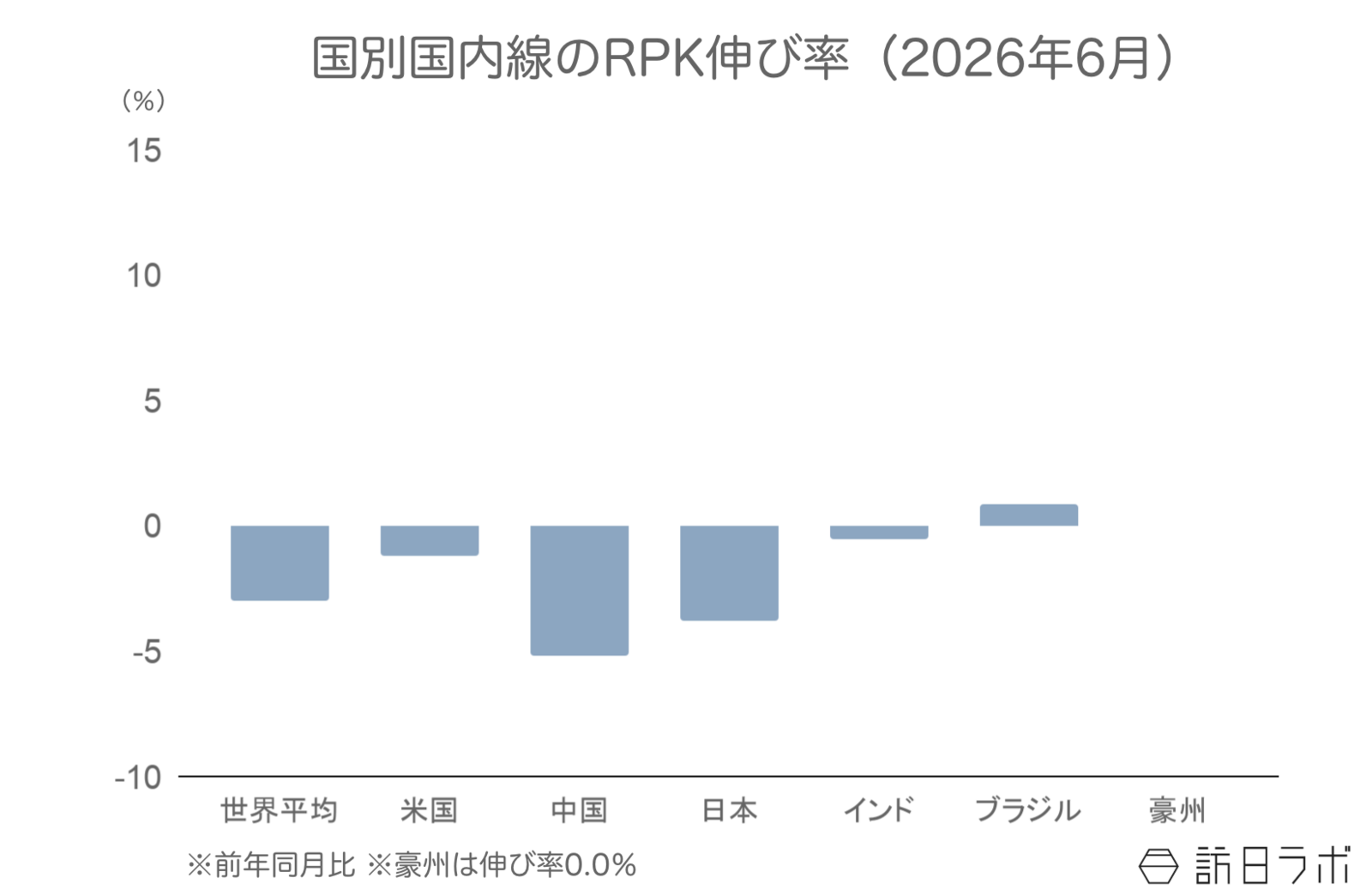 ▲国別国内線のRPK伸び率(前年比):IATAより訪日ラボ作成 ▲国別国内線のRPK伸び率(前年比):IATAより訪日ラボ作成