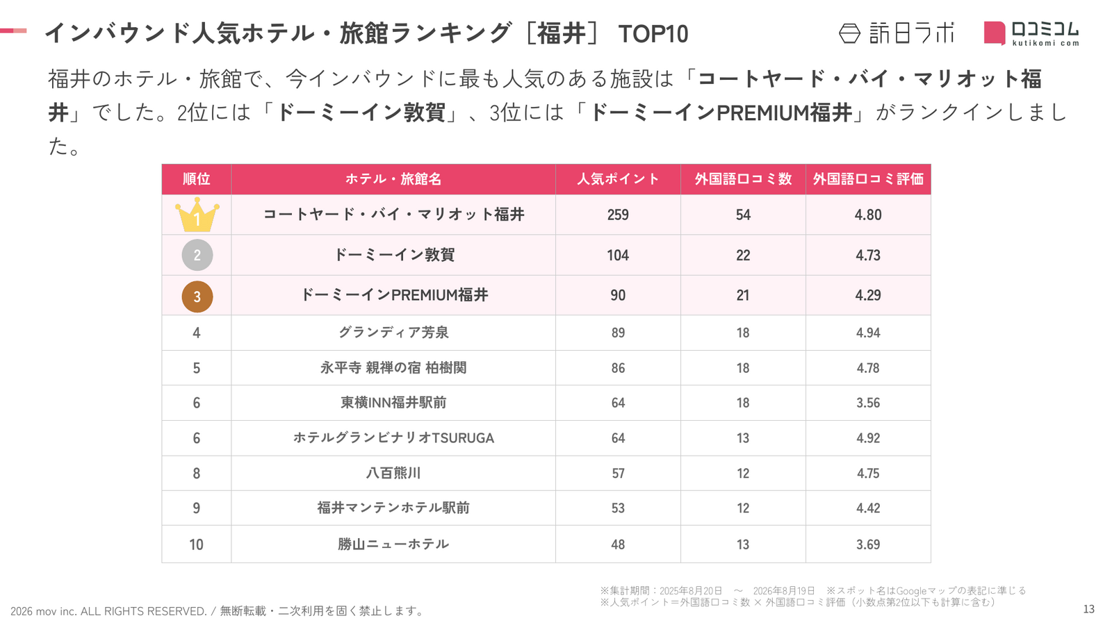 福井 ホテル・旅館 インバウンドランキング TOP10