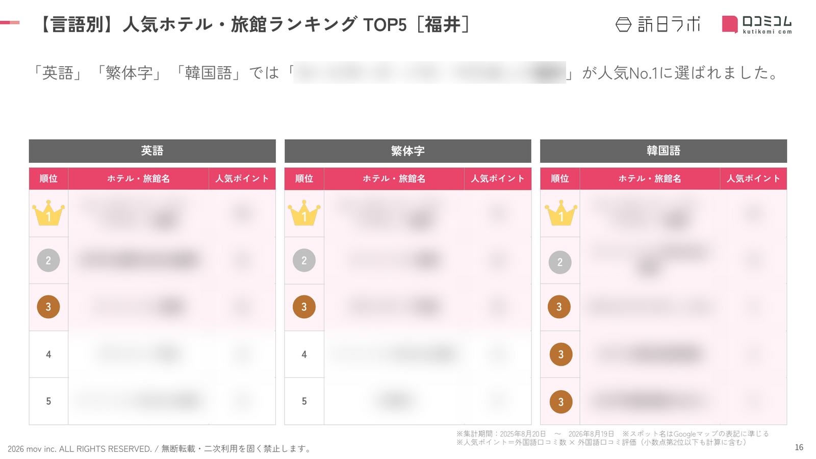 福井 ホテル・旅館 言語別ランキング TOP5