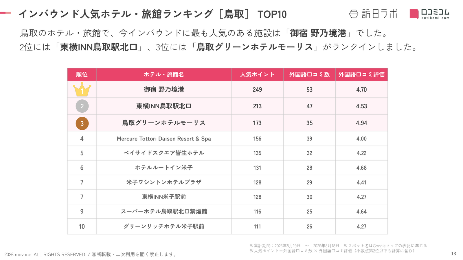 鳥取 ホテル・旅館 インバウンドランキング TOP10