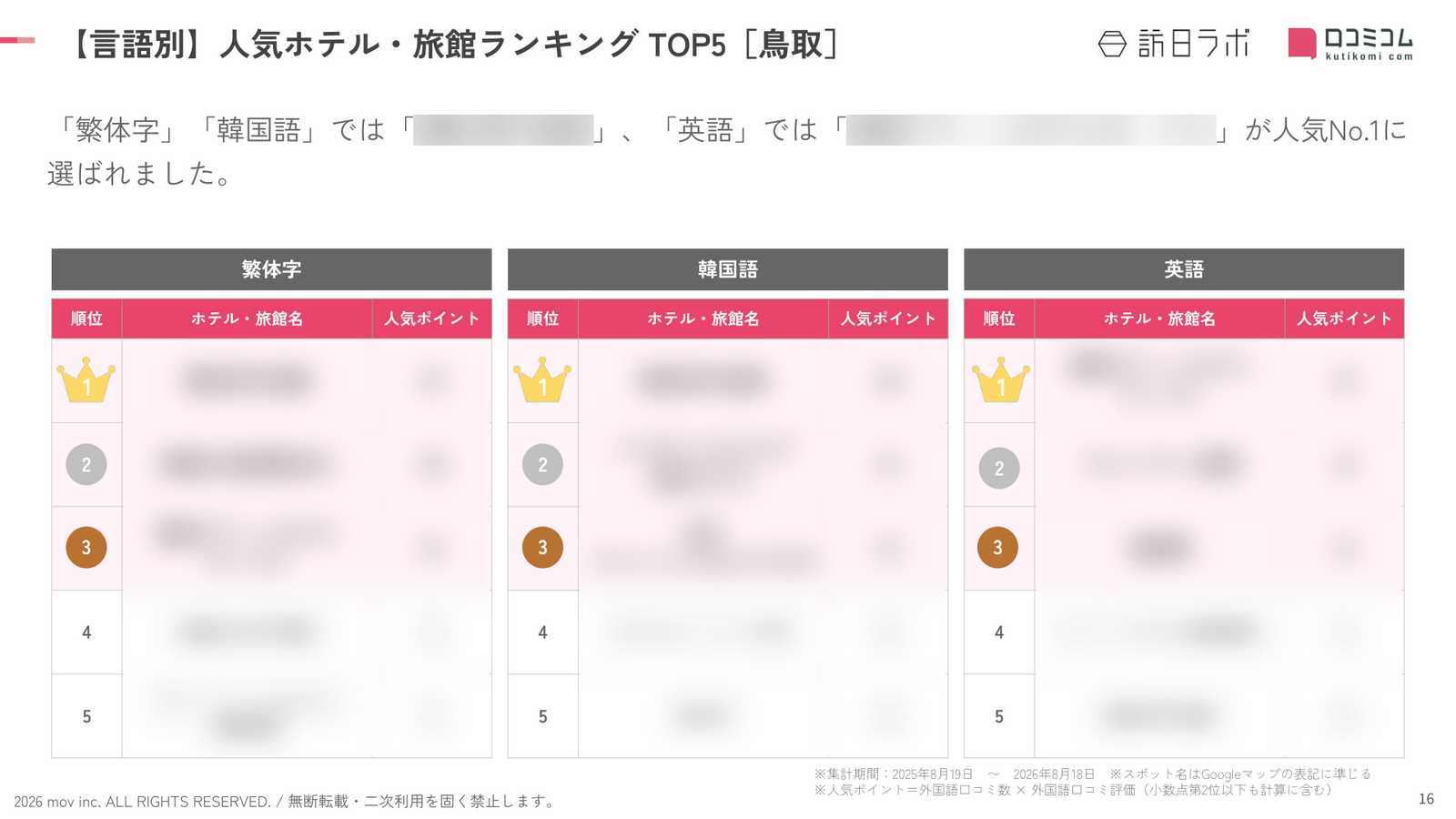 鳥取 ホテル・旅館 言語別ランキング TOP5