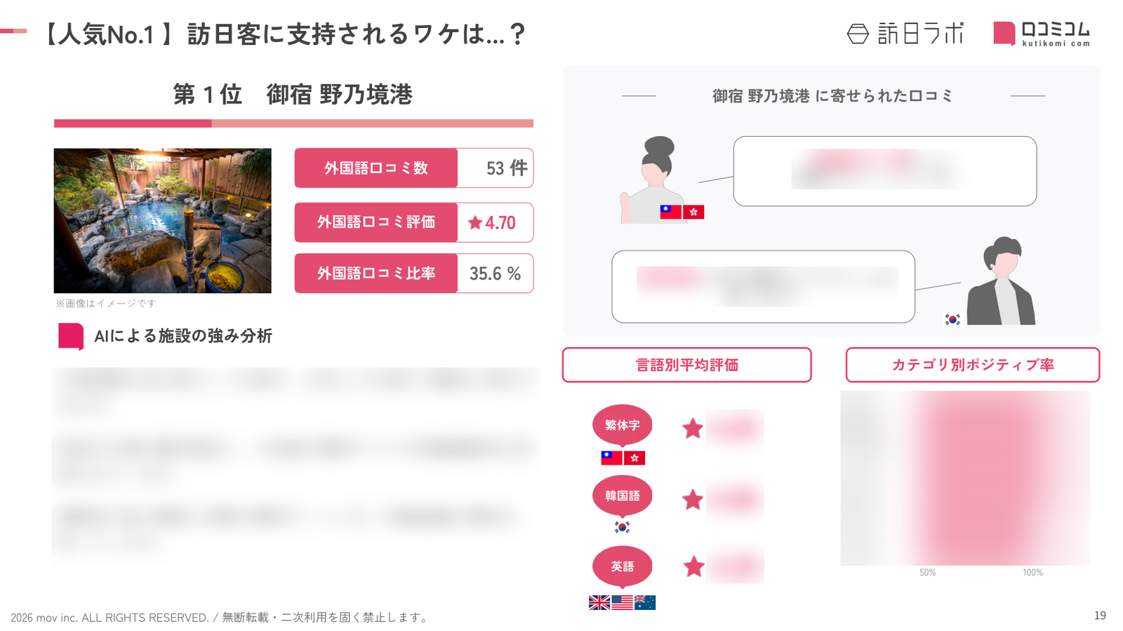 鳥取 ホテル・旅館 人気No.1施設の深掘り分析