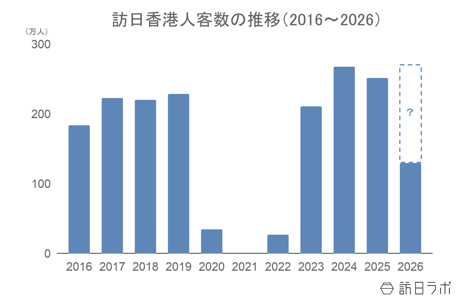 ▲訪日香港人客数の推移：日本政府観光局（JNTO）訪日外客統計より訪日ラボ作成