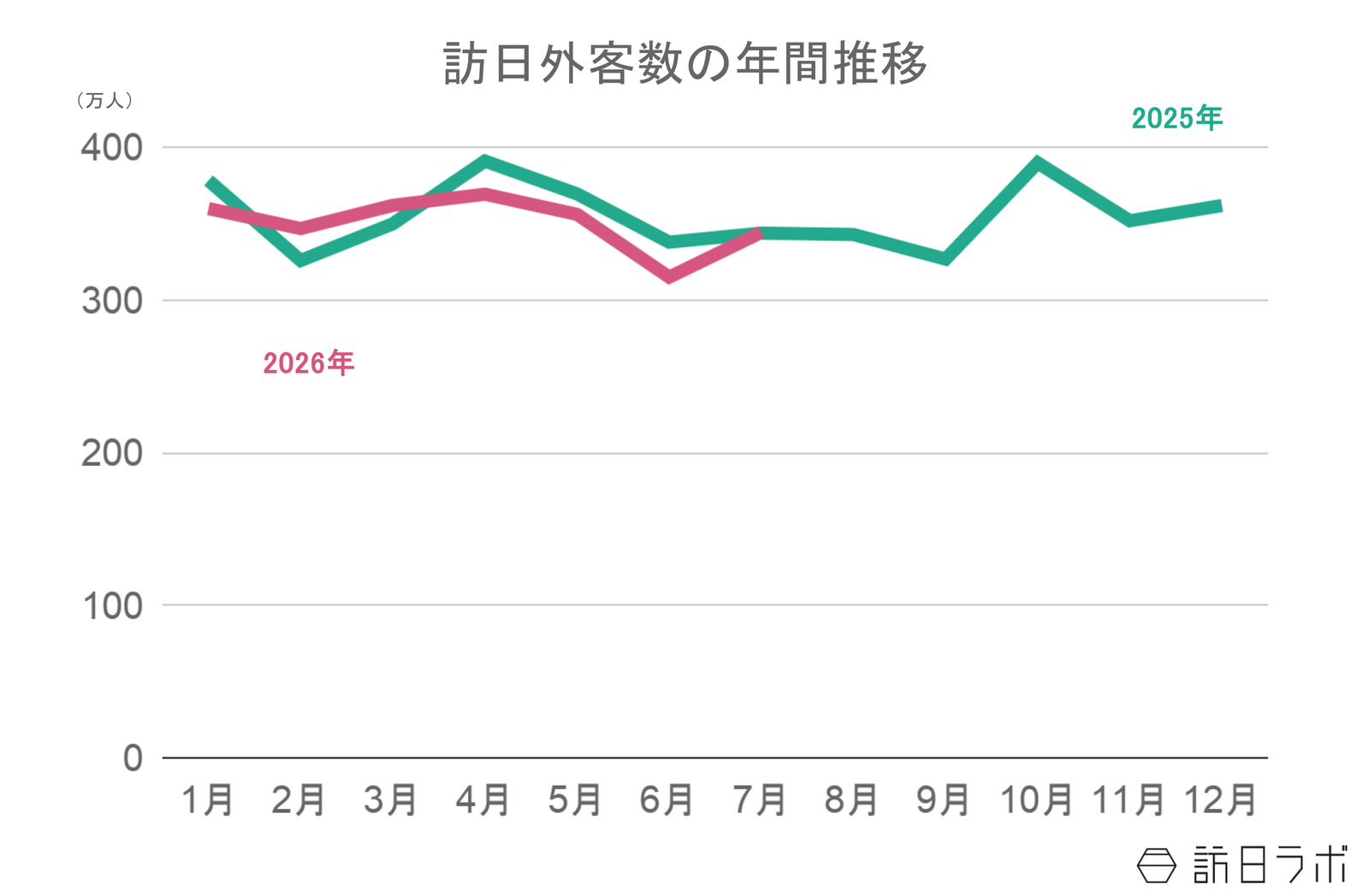 ▲訪日外客数の年間推移:日本政府観光局(JNTO)訪日外客統計より訪日ラボ作成 ▲訪日外客数の年間推移:日本政府観光局(JNTO)訪日外客統計より訪日ラボ作成