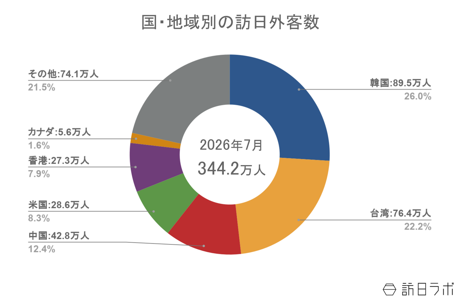 ▲国・地域別 訪日外客数:日本政府観光局(JNTO)訪日外客統計より訪日ラボ作成 ▲国・地域別 訪日外客数:日本政府観光局(JNTO)訪日外客統計より訪日ラボ作成