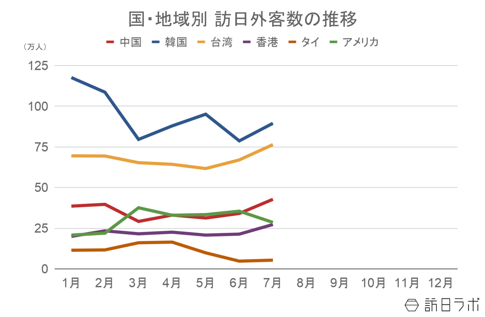 ▲国・地域別の訪日外客数の推移:日本政府観光局(JNTO)訪日外客統計より訪日ラボ作成 ▲国・地域別の訪日外客数の推移:日本政府観光局(JNTO)訪日外客統計より訪日ラボ作成