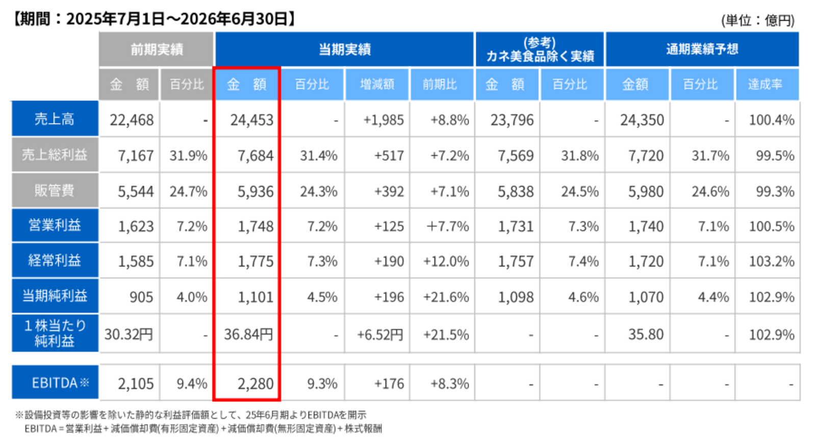 ▲2026年6月期 決算数値報告:株式会社パン・パシフィック・インターナショナルホールディングス発表資料より ▲2026年6月期 決算数値報告:株式会社パン・パシフィック・インターナショナルホールディングス発表資料より
