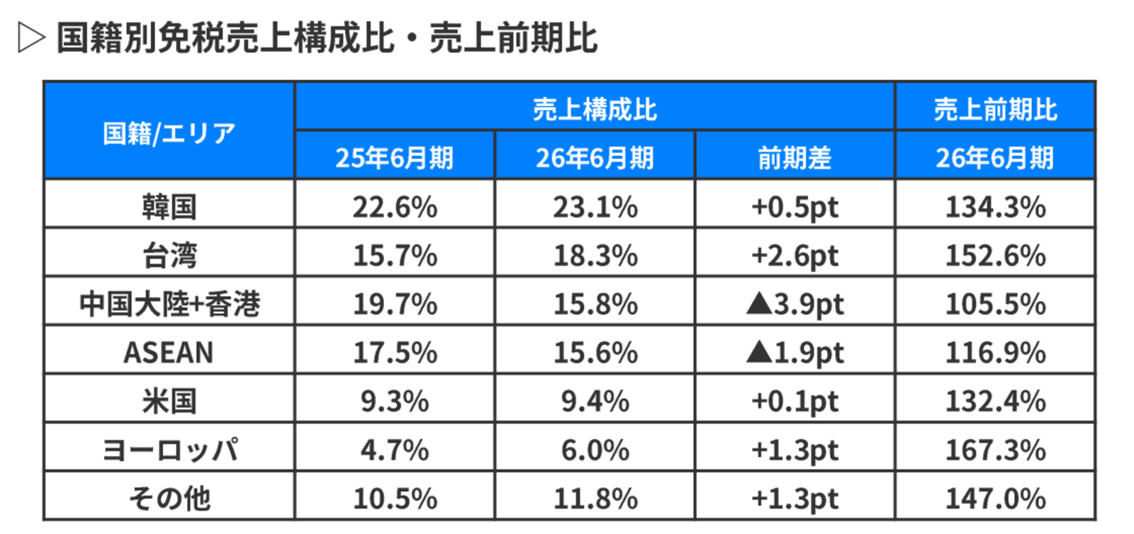 ▲国籍別免税売上構成比・売上前期比:株式会社パン・パシフィック・インターナショナルホールディングス発表資料より ▲国籍別免税売上構成比・売上前期比:株式会社パン・パシフィック・インターナショナルホールディングス発表資料より
