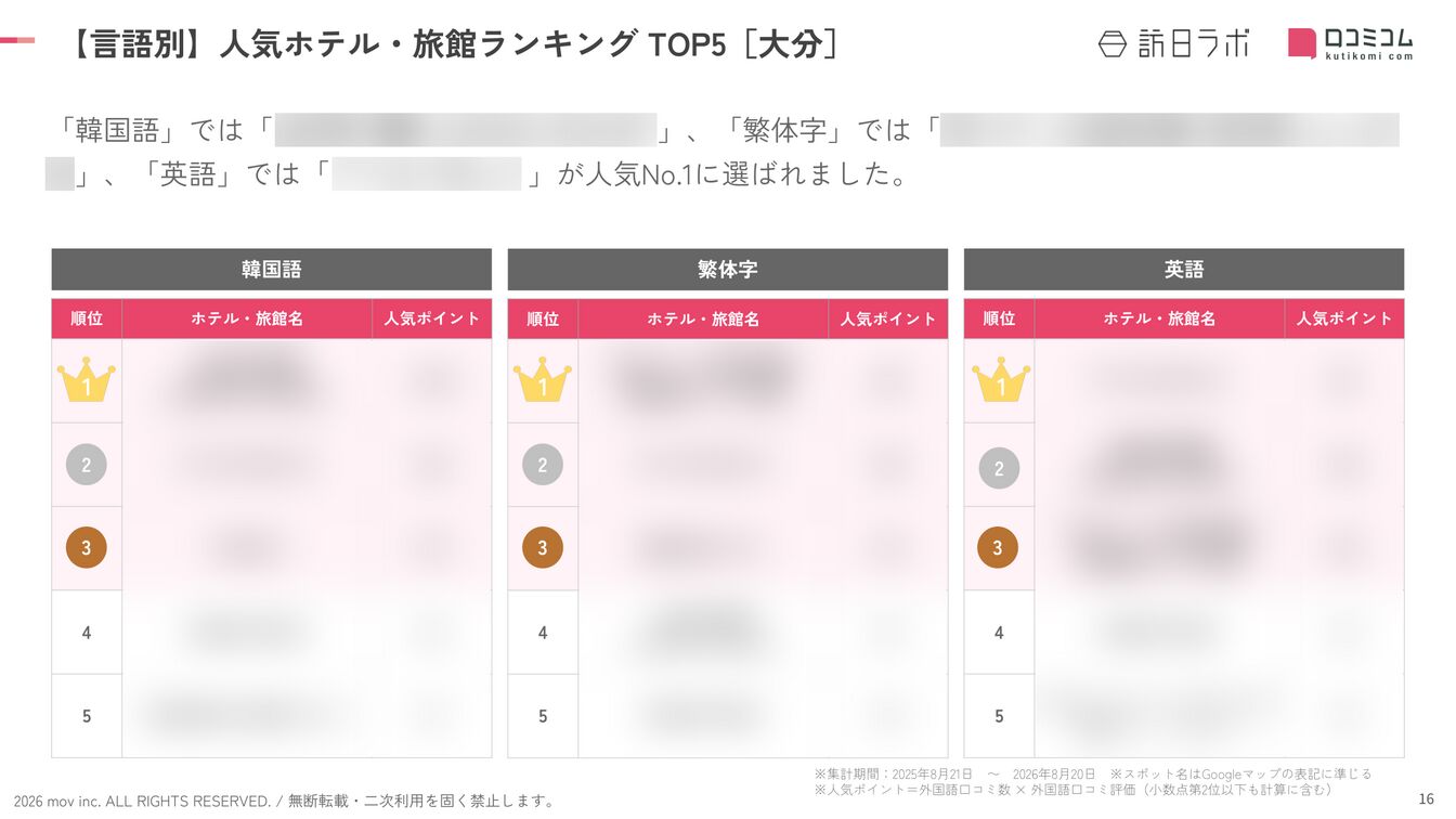 大分 ホテル・旅館 言語別ランキング TOP5