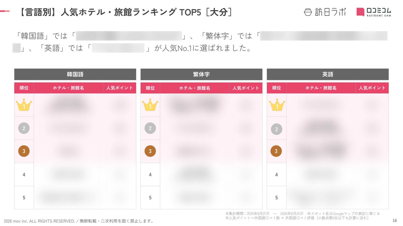 大分 ホテル・旅館 言語別ランキング TOP5