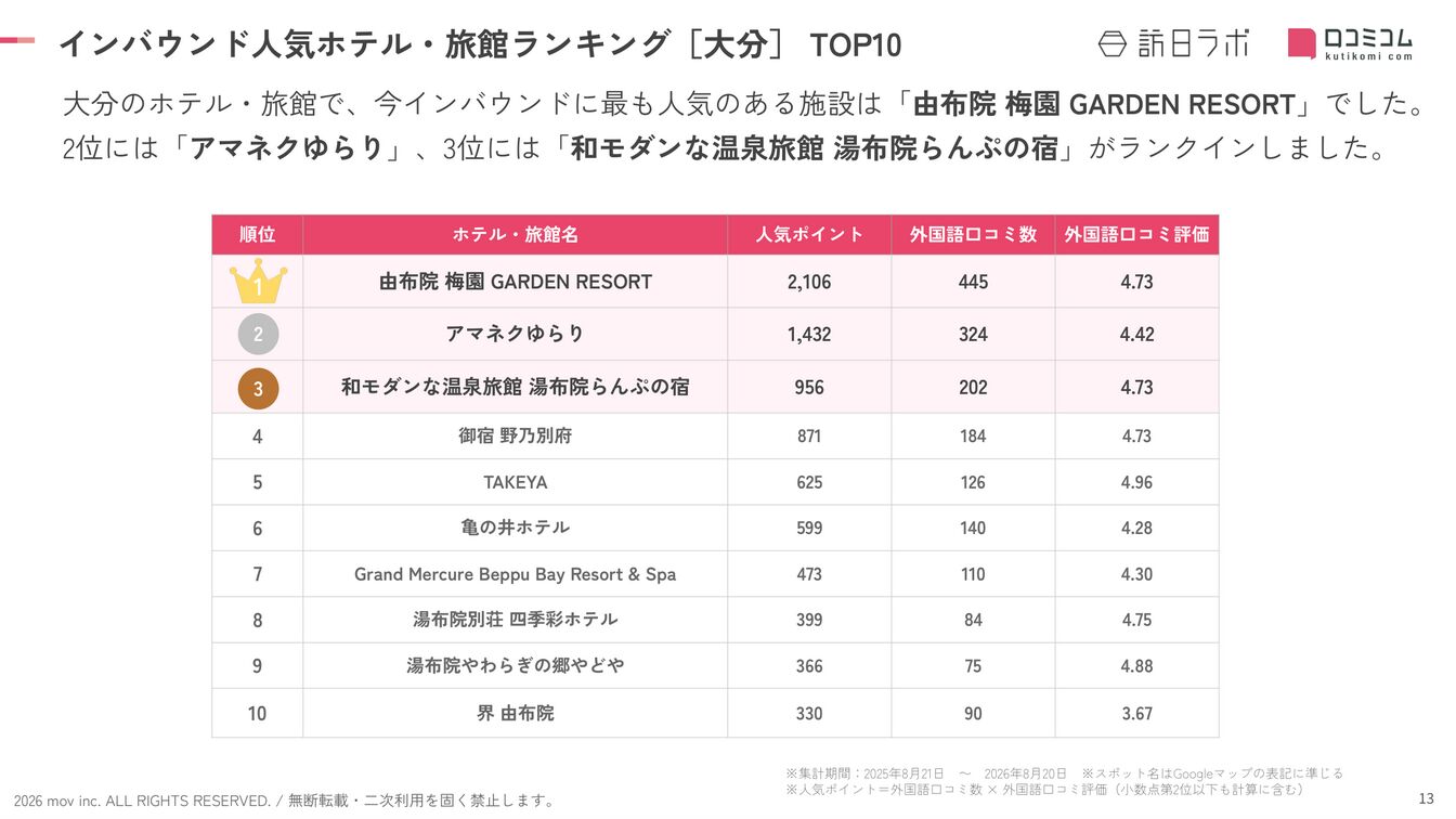 大分 ホテル・旅館 インバウンドランキング TOP10