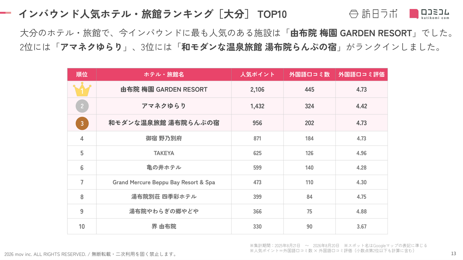 大分 ホテル・旅館 インバウンドランキング TOP10