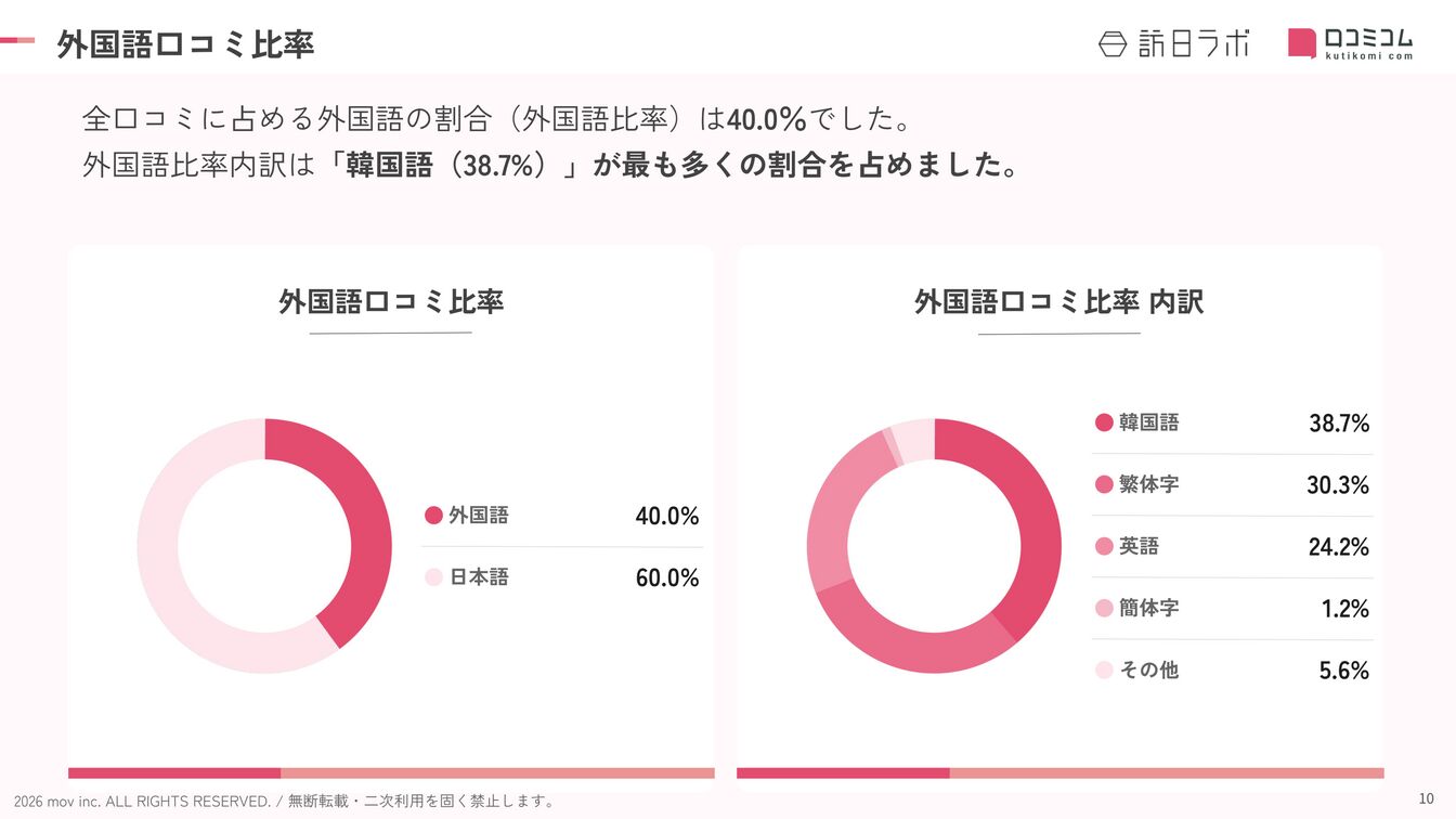 大分 ホテル・旅館 外国語口コミ言語比率