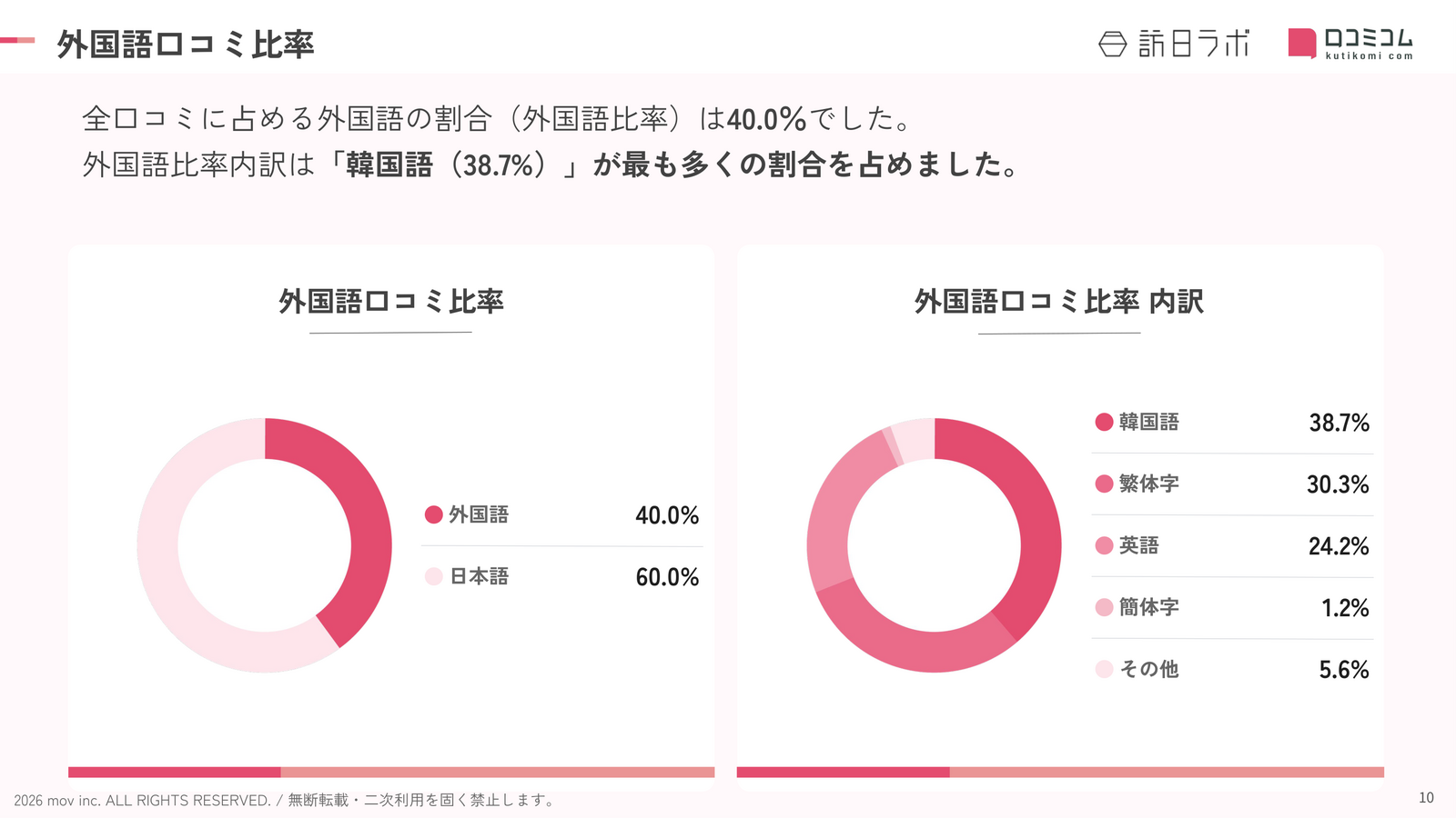 大分 ホテル・旅館 外国語口コミ言語比率