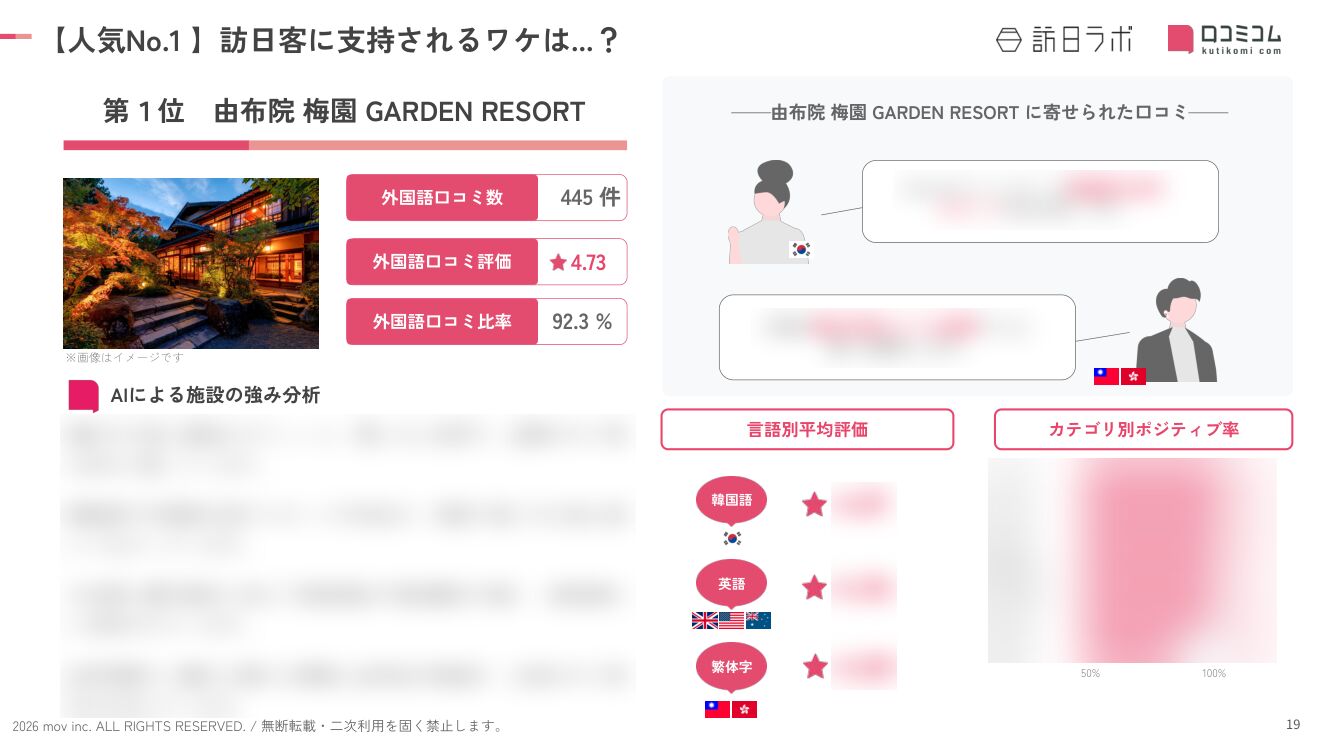 大分 ホテル・旅館 人気No.1施設の深掘り分析