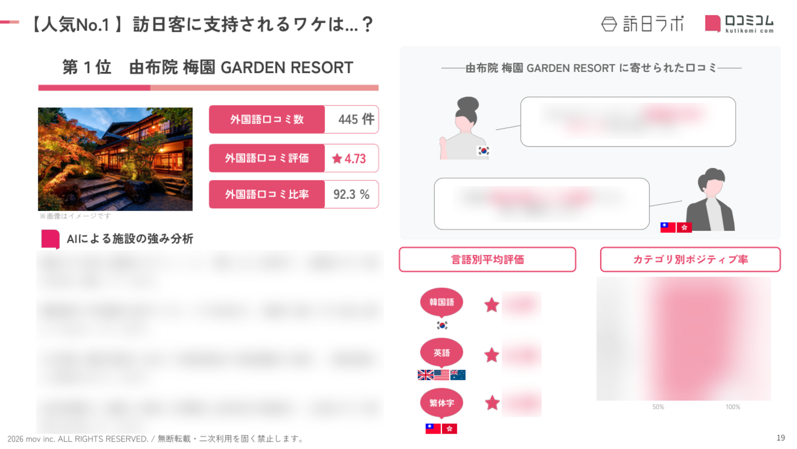 大分 ホテル・旅館 人気No.1施設の深掘り分析