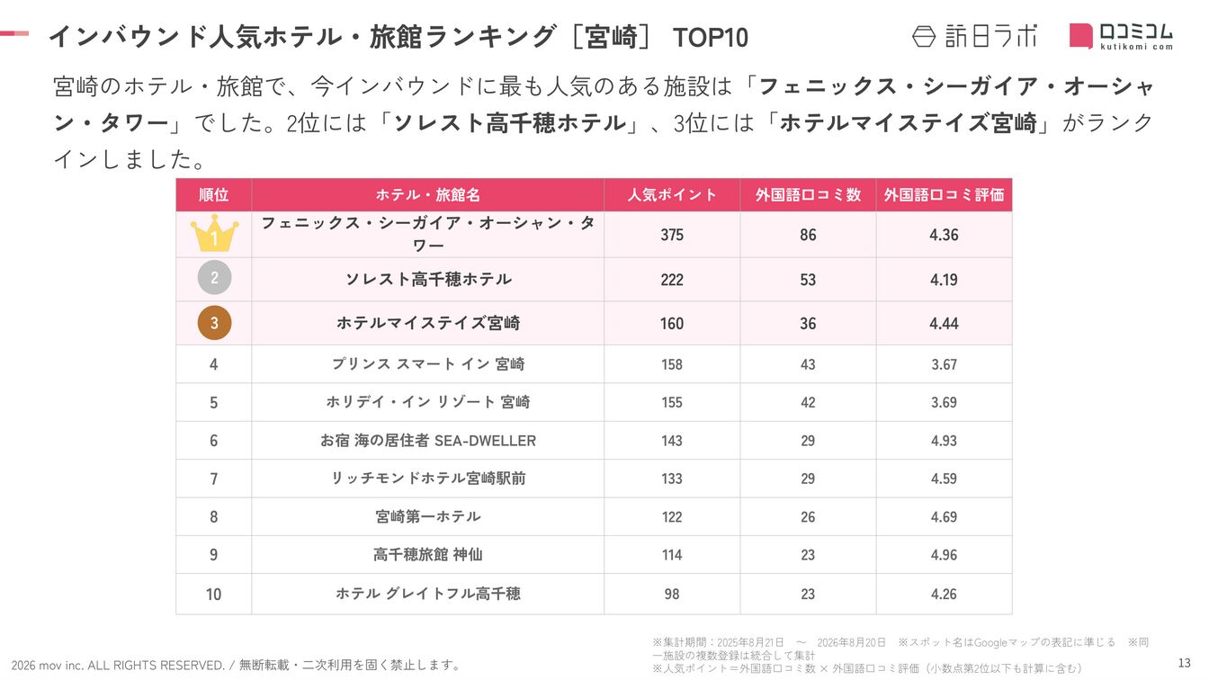 宮崎 ホテル・旅館 インバウンドランキング TOP10