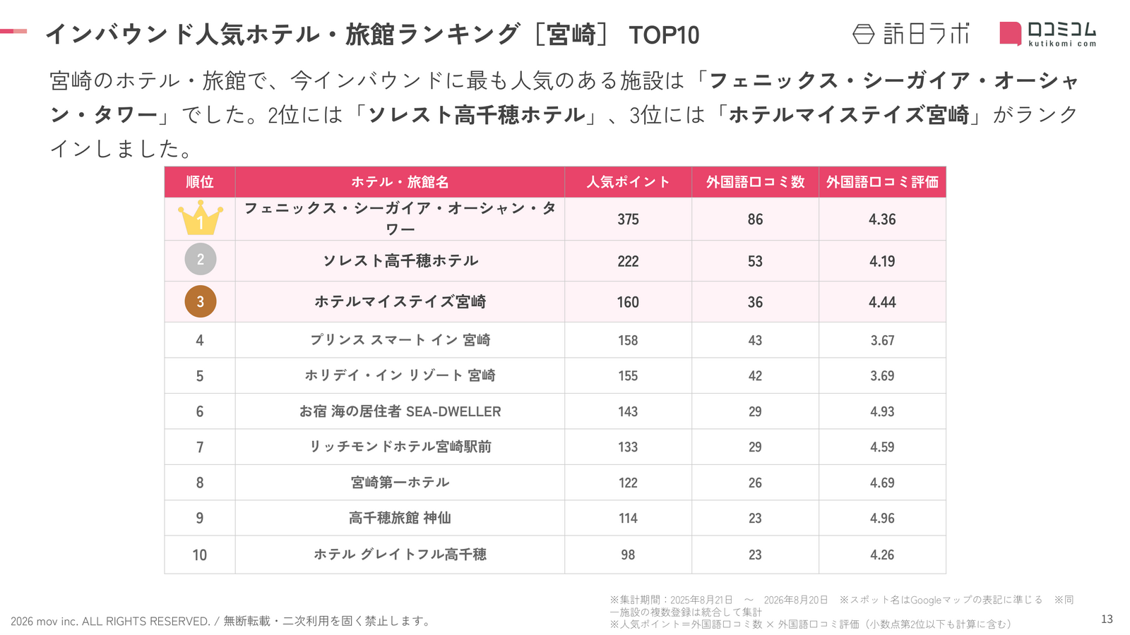 宮崎 ホテル・旅館 インバウンドランキング TOP10