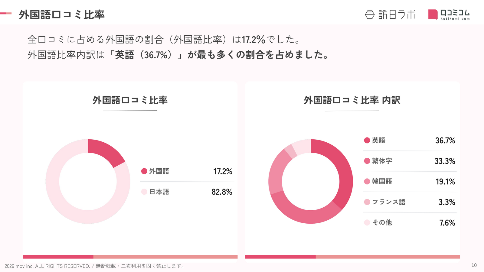 宮崎 ホテル・旅館 外国語口コミ言語比率