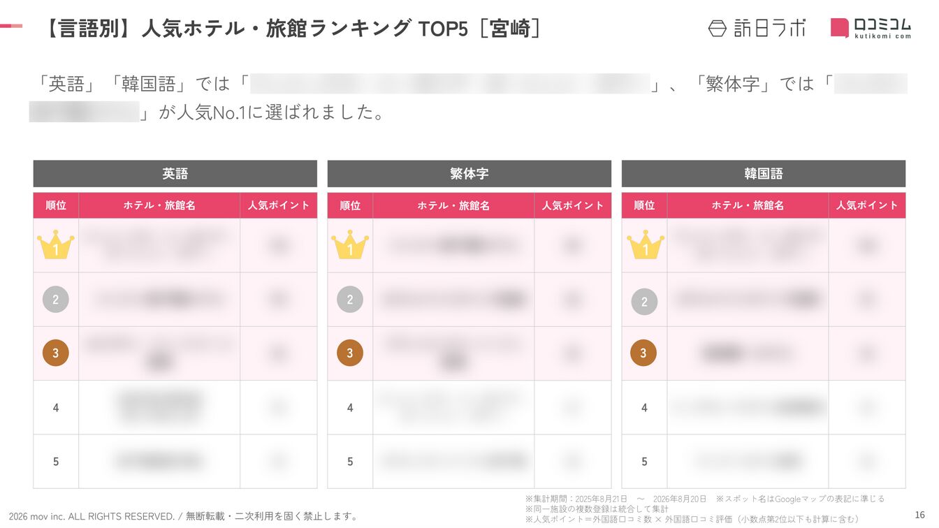 宮崎 ホテル・旅館 言語別ランキング TOP5