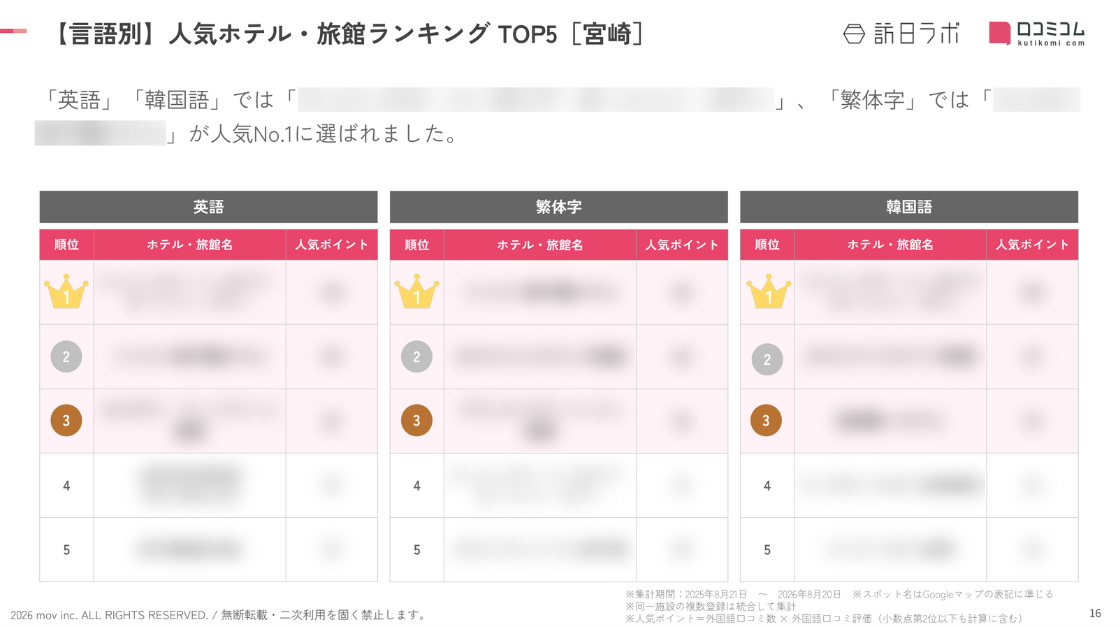 宮崎 ホテル・旅館 言語別ランキング TOP5