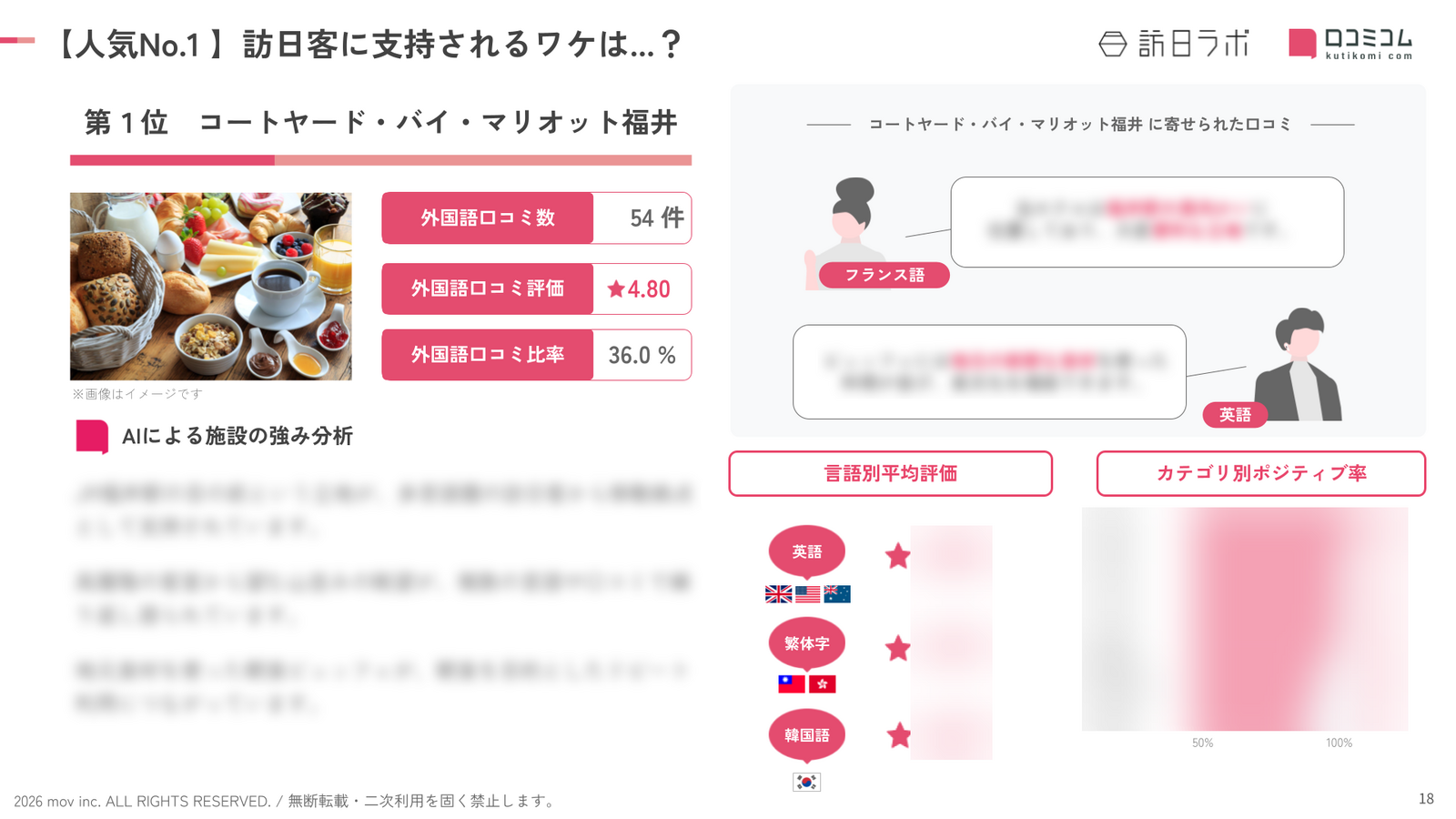 福井 ホテル・旅館 人気No.1施設の深掘り分析
