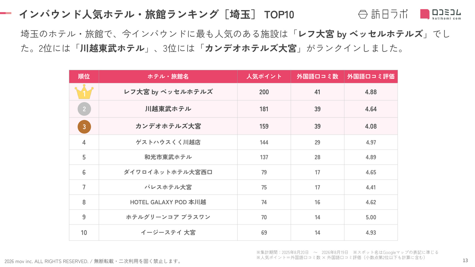 埼玉 ホテル・旅館 インバウンドランキング TOP10