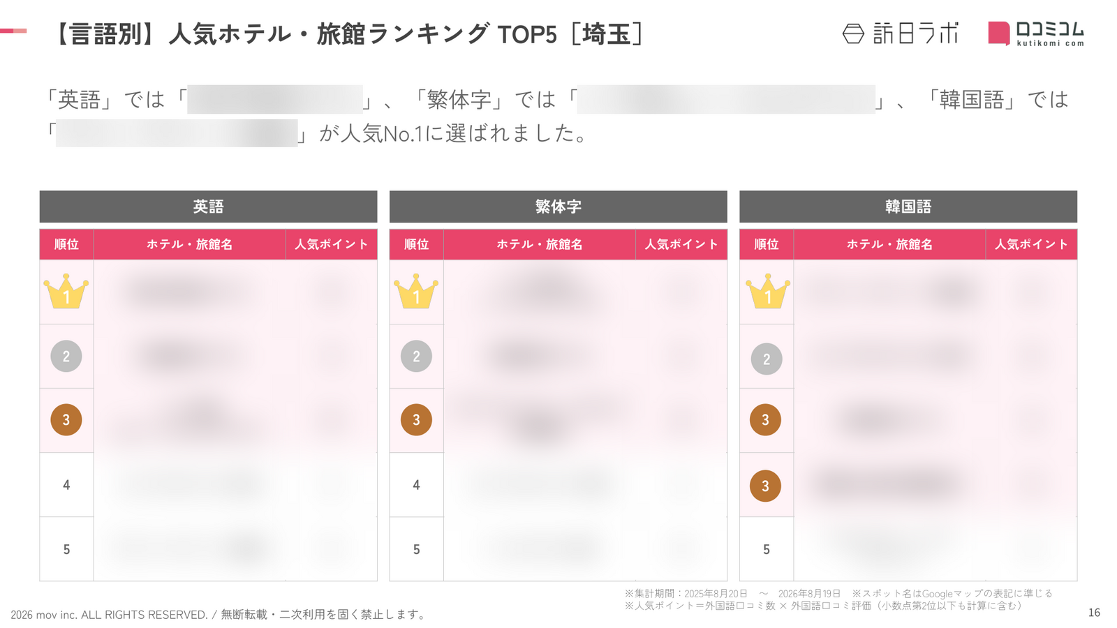 埼玉 ホテル・旅館 言語別ランキング TOP5