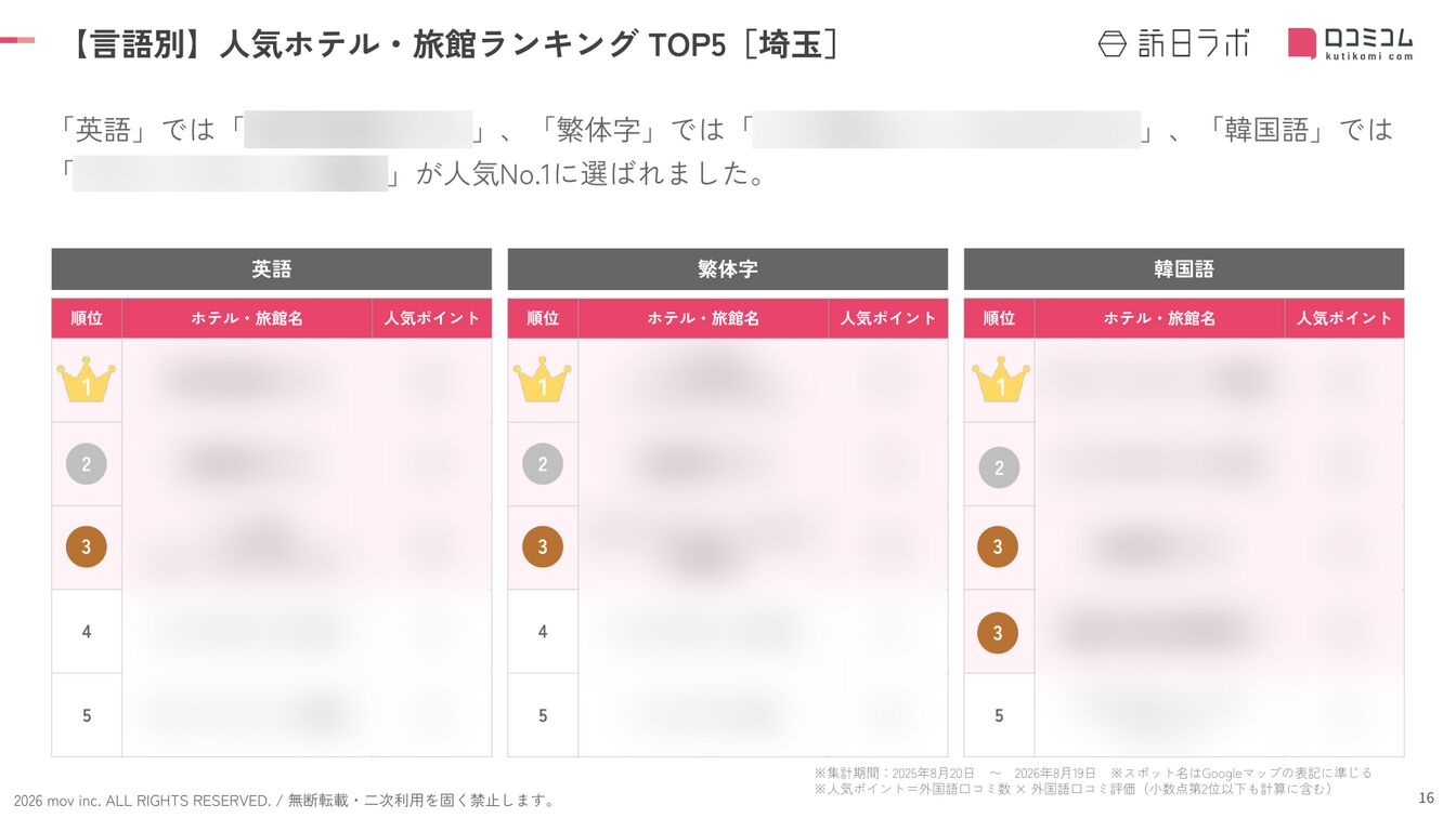 埼玉 ホテル・旅館 言語別ランキング TOP5