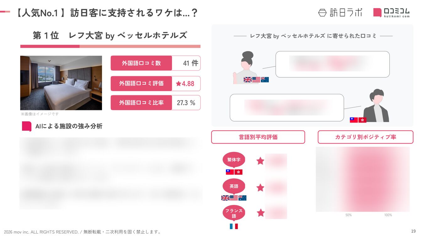 埼玉 ホテル・旅館 人気No.1施設の深掘り分析