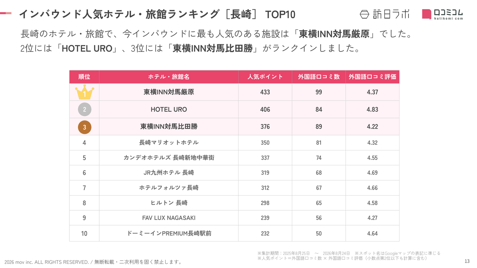 長崎 ホテル・旅館 インバウンドランキング TOP10