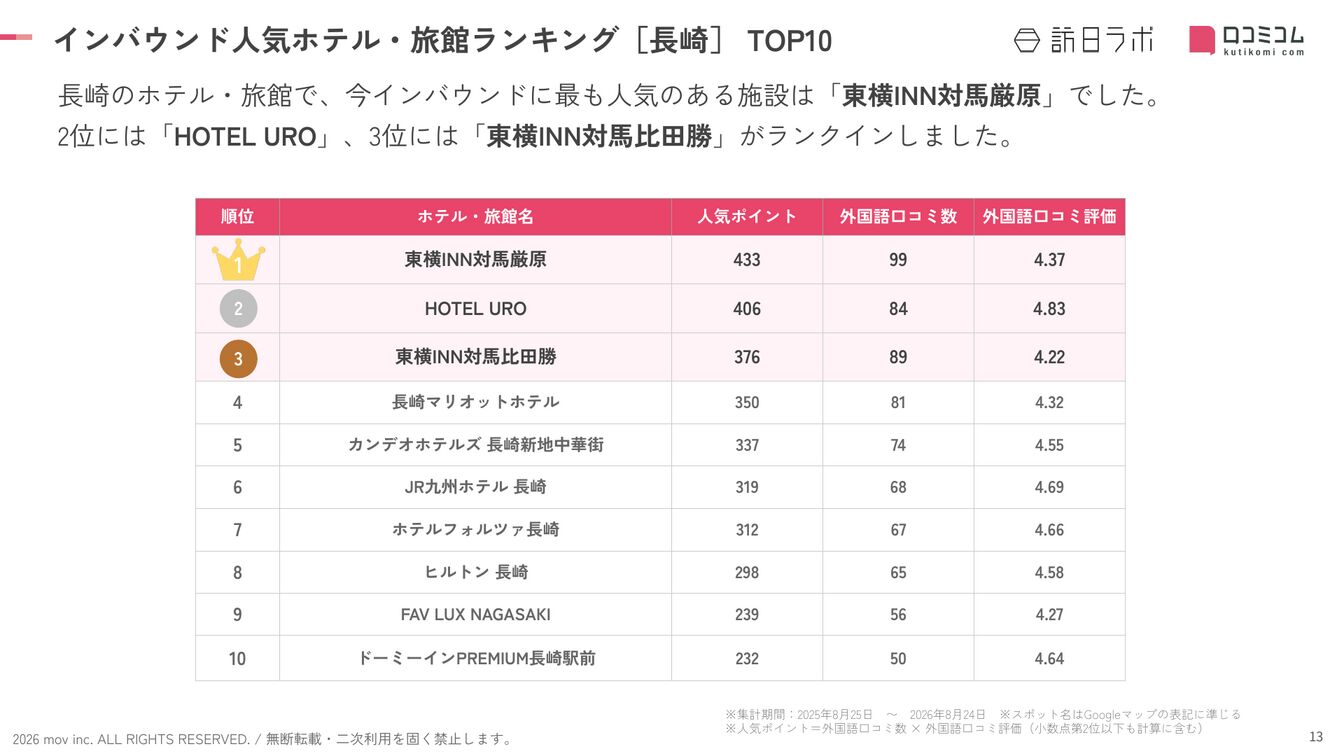 長崎 ホテル・旅館 インバウンドランキング TOP10
