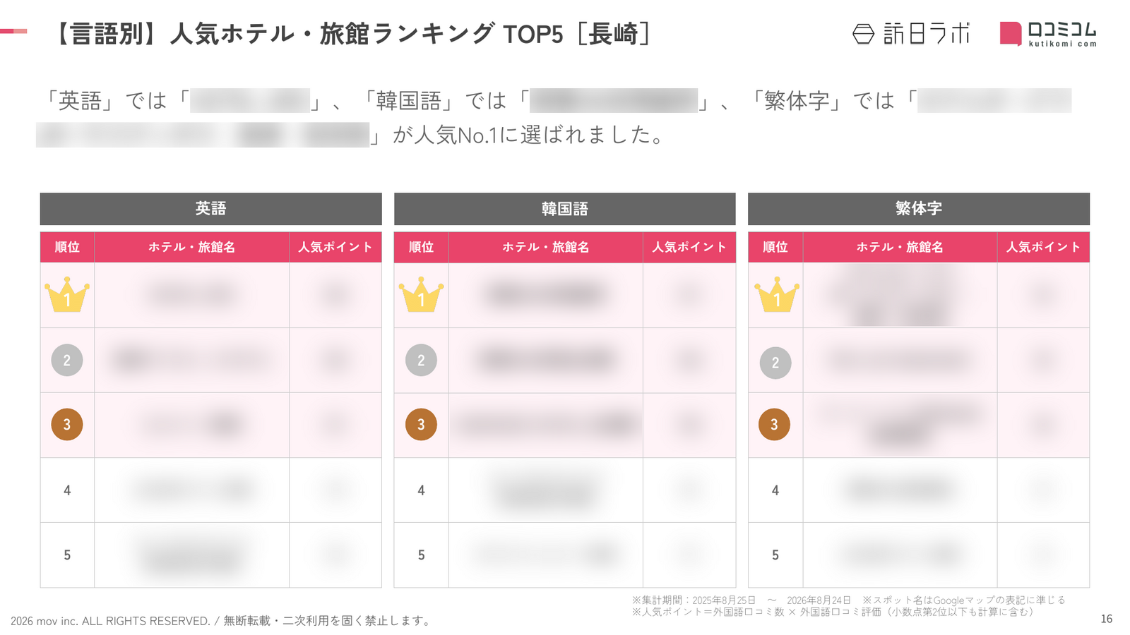 長崎 ホテル・旅館 言語別ランキング TOP5