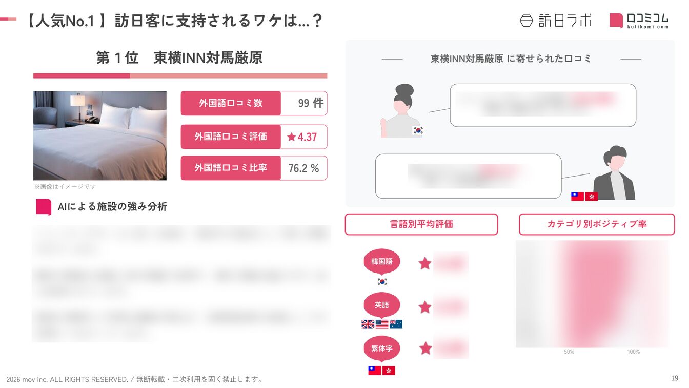 長崎 ホテル・旅館 人気No.1施設の深掘り分析