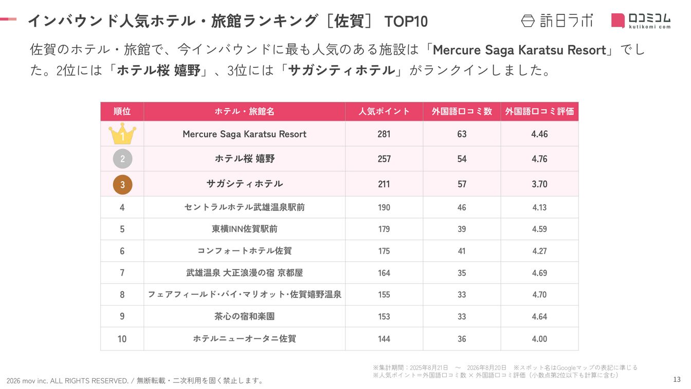 佐賀 ホテル・旅館 インバウンドランキング TOP10