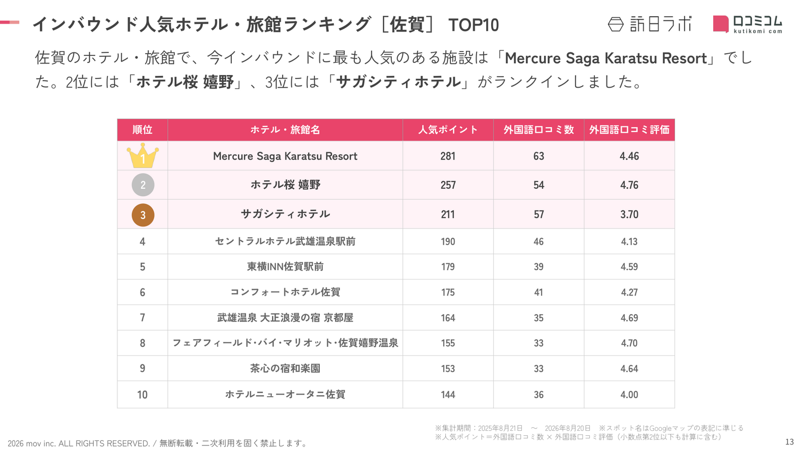 佐賀 ホテル・旅館 インバウンドランキング TOP10