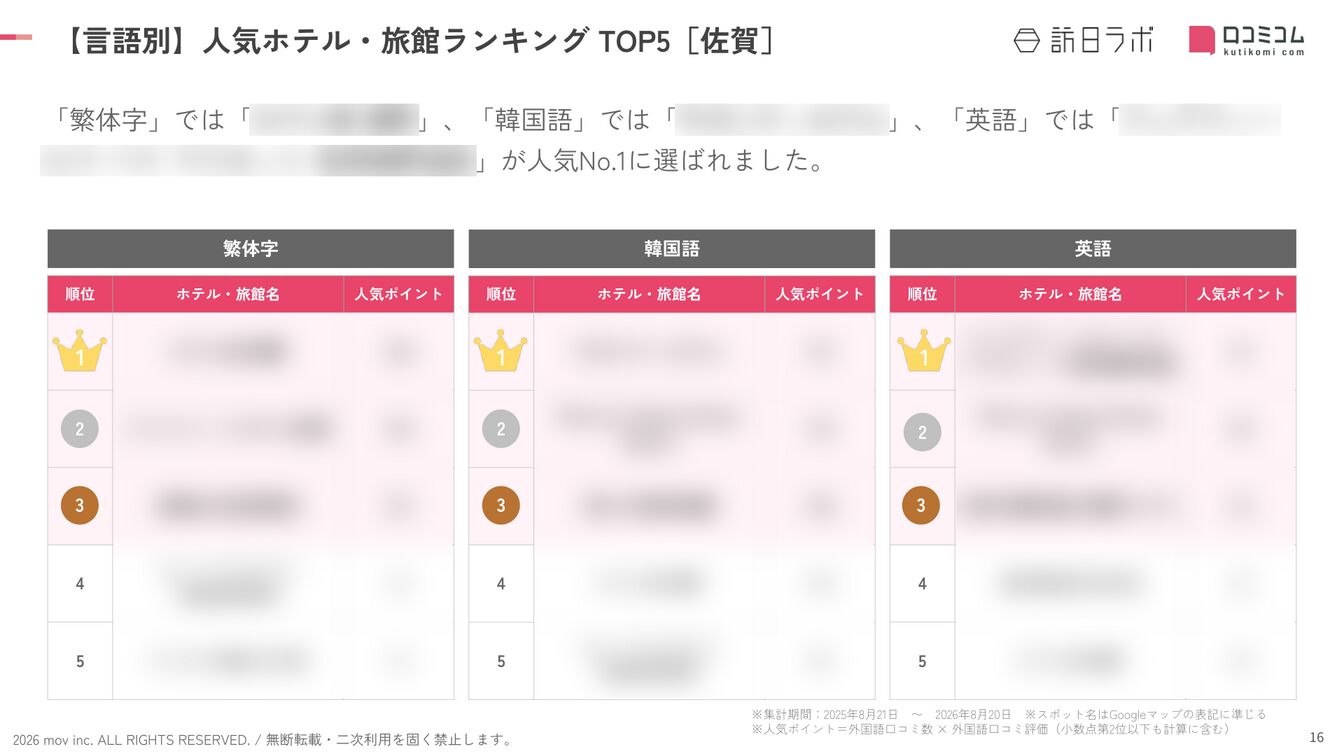 佐賀 ホテル・旅館 言語別ランキング TOP5