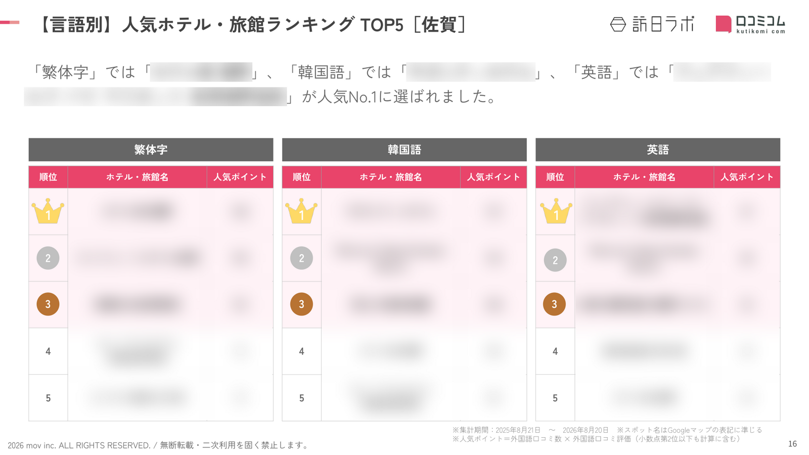 佐賀 ホテル・旅館 言語別ランキング TOP5